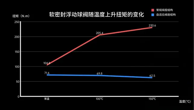 软密封浮动球阀：自适应阀座，才能高温不卡涩
